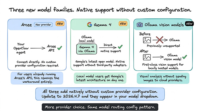 OpenClaw 2026.4.7 new model families showing Arcee, Gemma 4, and Ollama vision support