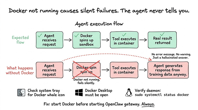 OpenClaw Docker dependency diagram showing how sandboxed tools fail silently when Docker daemon is down