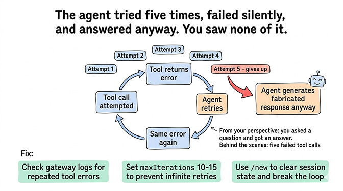 OpenClaw silent retry loop showing how repeated tool failures lead to fabricated responses without user-visible errors