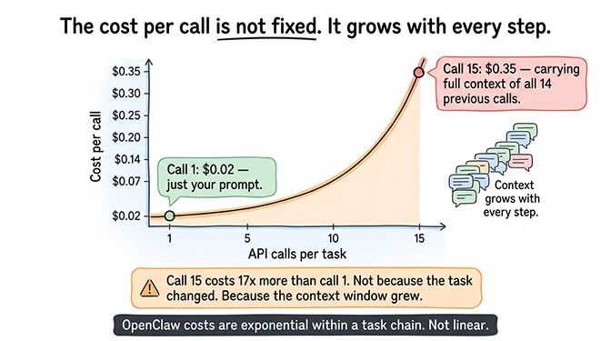 How OpenClaw API costs escalate exponentially across a multi-step task chain