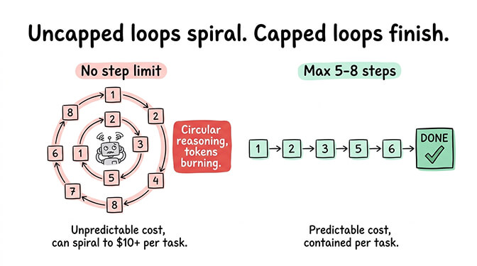 Setting maxIterations to prevent runaway autonomous loops