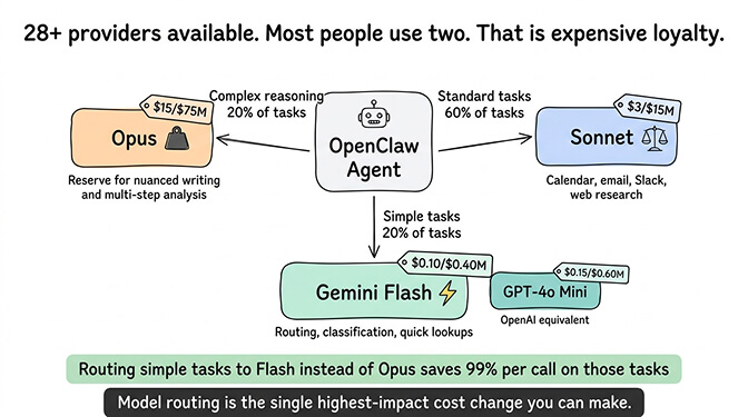 Model routing strategy: matching task complexity to the right model tier