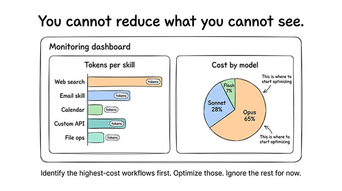 Token usage dashboard showing per-skill and per-task cost breakdown