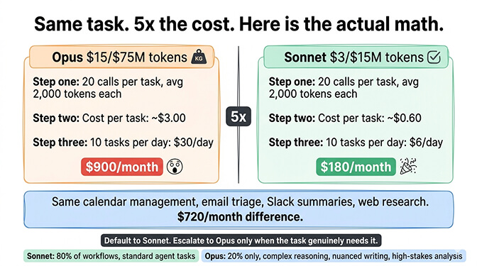 Side-by-side cost comparison of Opus vs Sonnet across different task volumes