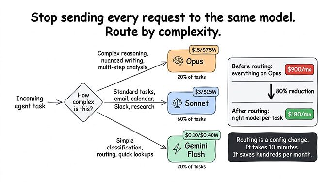 Intelligent model routing: Opus for reasoning, Sonnet for tasks, Flash for classification