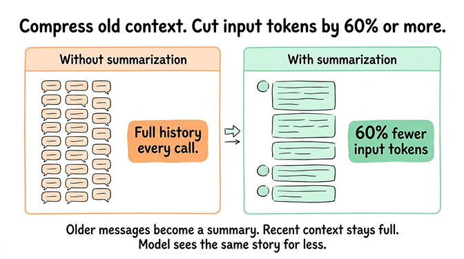 Before and after conversation summarization: token count reduction on long task chains