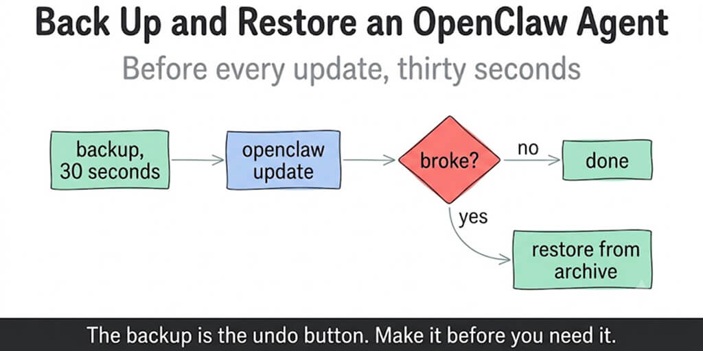 How to Back Up and Restore an OpenClaw Agent Before Updating