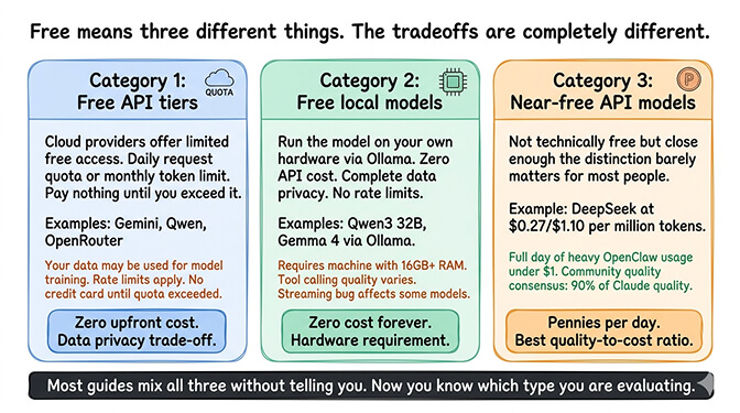 Three categories of free OpenClaw models compared: free API tiers with quota and training tradeoff, free local models requiring hardware, and near-free API models like DeepSeek at pennies per day