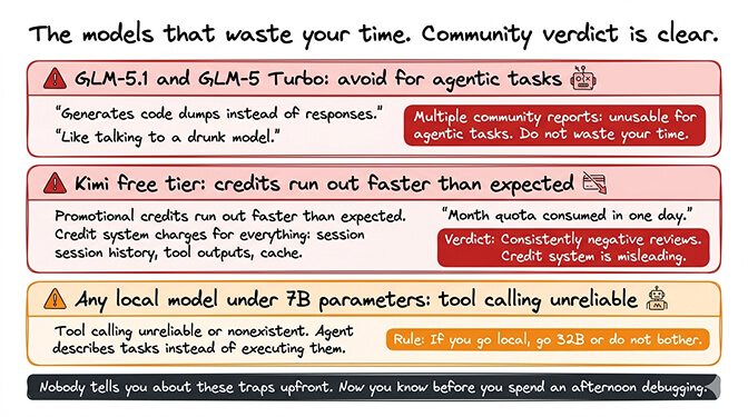 Decision flow showing which free OpenClaw model to pick: Gemini Flash for personal use, DeepSeek V3 for quality, Ollama for privacy, with GLM-5 and Kimi flagged as time-wasters