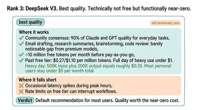 DeepSeek V3 pricing breakdown: 10M free tokens per month, then $0.27 per million input tokens and $1.10 per million output tokens, with heavy day cost under $1