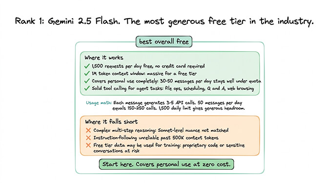 Gemini 2.5 Flash free tier specs: 1,500 requests per day, no credit card required, 1M token context window, solid tool calling