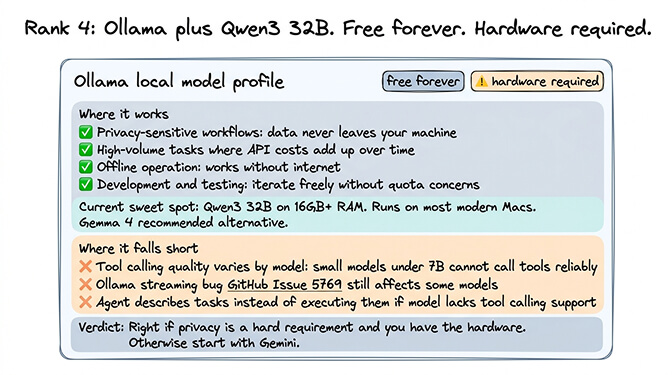 Ollama local model setup with Qwen3 32B as the sweet spot for 16GB+ RAM machines and Gemma 4 recommended for Mac users