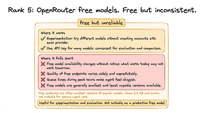 OpenRouter free tier with  suffix models like Llama 3.2 3B aggregated under a single API key, with variable queue times and quality