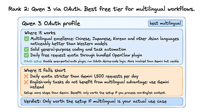 Qwen 3 OAuth device-code authentication flow through the qwen-portal-auth plugin with multilingual task examples in Chinese, Japanese, and Korean