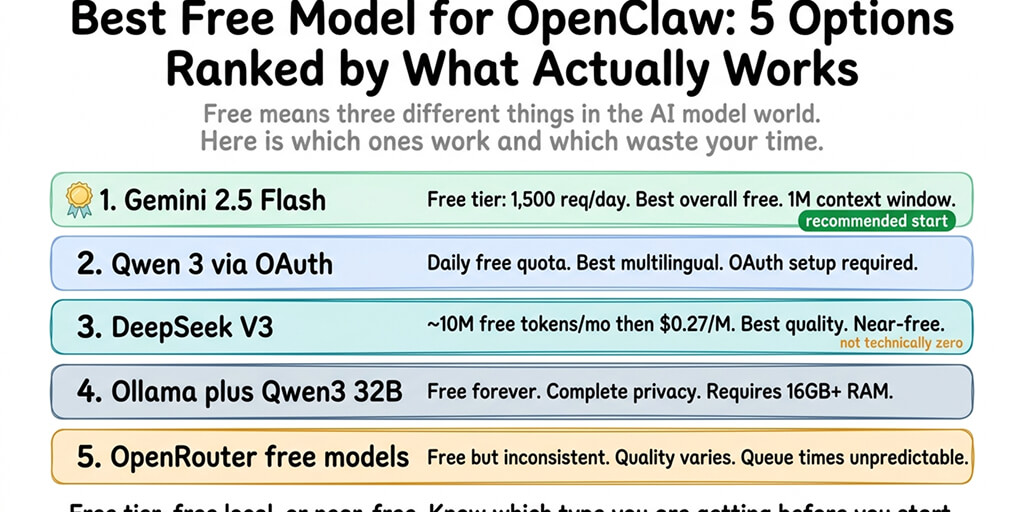 Best Free Model for OpenClaw: 5 Options Ranked by What Actually Works