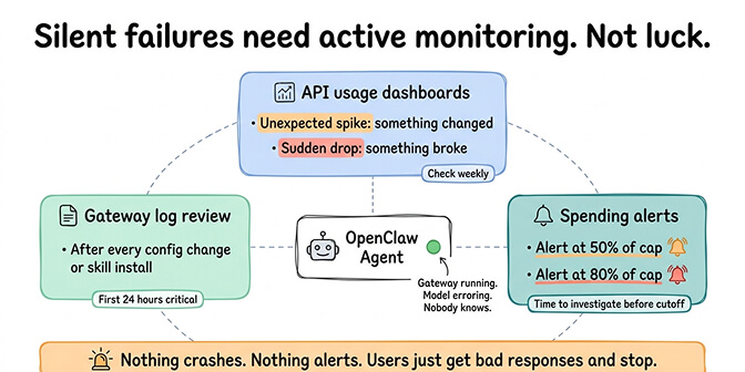 Three-level monitoring dashboard showing API usage trends, gateway health, and spending alerts