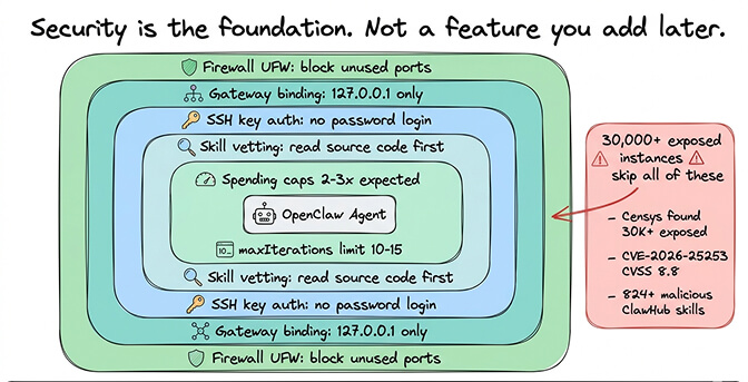 Security checklist showing gateway binding, SSH keys, firewall rules, and skill vetting steps