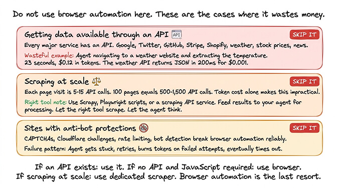 Three cases where OpenClaw browser automation wastes money: data available through an API, scraping at scale, and sites with anti-bot protections