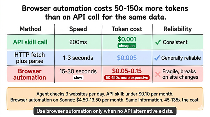 Speed, token cost, and reliability comparison across API skill call (200ms, $0.001), HTTP fetch plus parse (1-3s, $0.005), and browser automation (15-30s, $0.05-$0.15, fragile)