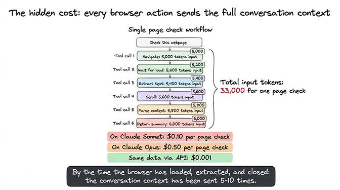 Token cost comparison bar chart: one OpenClaw browser page check costs 15,000-50,000 tokens ($0.05-0.75 depending on model) versus API call under $0.001, a 50-150x difference
