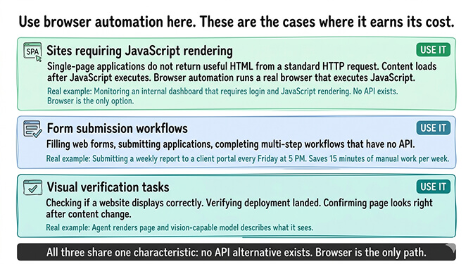Three OpenClaw browser automation use cases that actually work: SPA dashboard scraping, no-API form submission workflows, and visual verification with vision-capable models