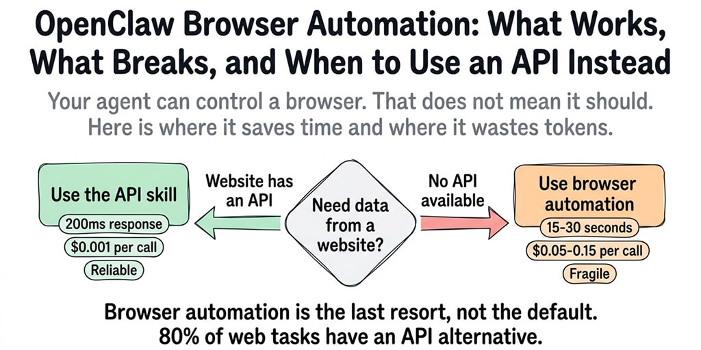 OpenClaw Browser Automation: What Works, What Breaks, and When to Use an API Instead