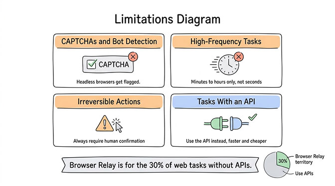 Decision flowchart: when to use Browser Relay vs API vs manual approach