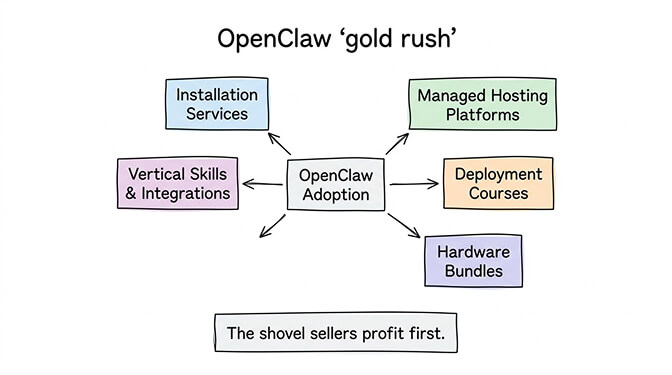 OpenClaw gold rush parallel showing installation services, pre-built hardware, and managed platforms