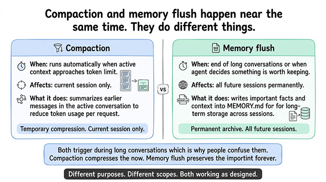 OpenClaw compaction vs memory flush comparison showing different purposes and when each runs