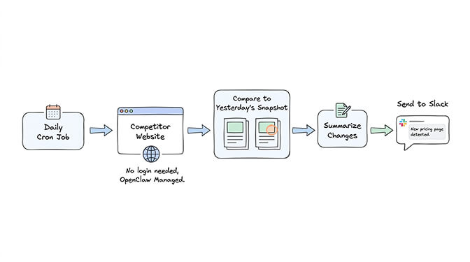 OpenClaw agent detecting pricing page changes on a competitor website