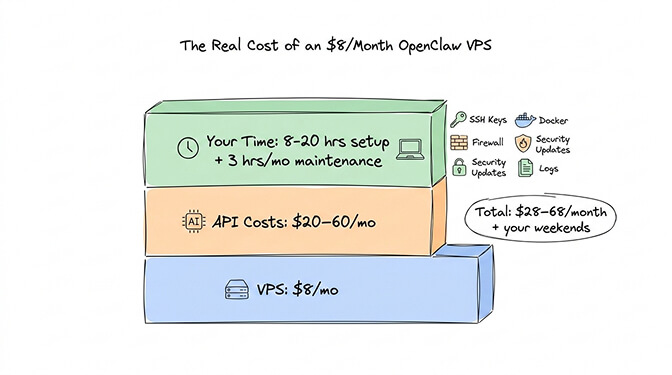 OpenClaw true cost comparison showing VPS sticker price vs actual total cost including time and API fees