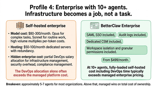 Profile 4 enterprise OpenClaw cost: $80-300/month in API fees plus $50-100/month in dedicated infra plus DevOps salary versus BetterClaw Enterprise from $499/month with SAML SSO, audit logs, and dedicated CSM; breakeven at 5-7 agents