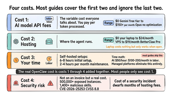 Four OpenClaw cost components compared: AI model API fees, hosting, your time, and security risk; most cost guides cover only the first two and ignore the last two