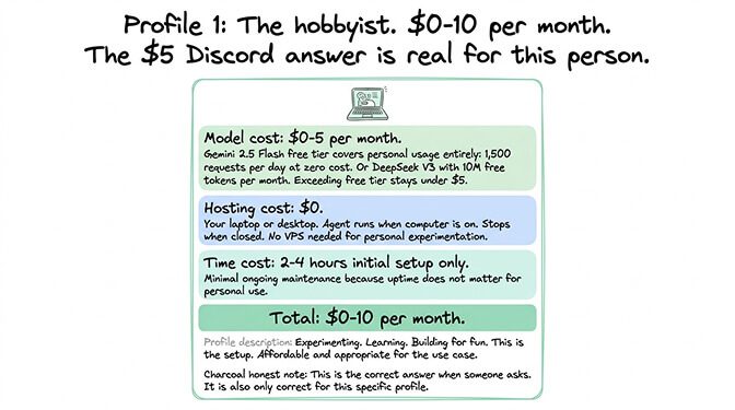 Profile 1 hobbyist OpenClaw cost breakdown: $0 hosting on a laptop plus $0-5/month on Gemini free tier or DeepSeek, with 2-4 hours of one-time setup and minimal ongoing maintenance