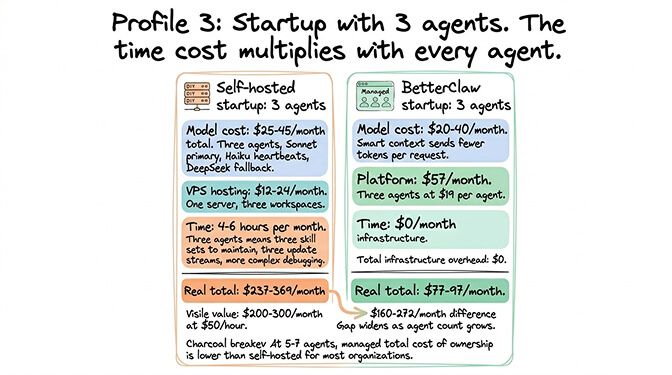 Profile 3 startup with 3 OpenClaw agents: self-hosted total of $237-369/month including $200-300 in time value versus BetterClaw managed at $82-102/month for three Pro agents