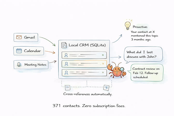 OpenClaw custom CRM showing contact relationship history built from email, calendar, and meeting data