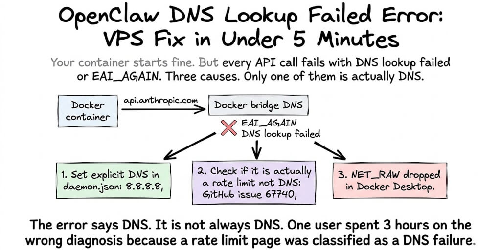 OpenClaw "DNS Lookup Failed" Error: VPS Fix in Under 5 Minutes