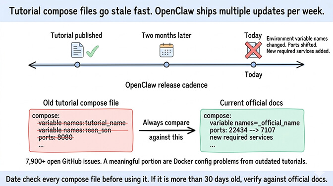 Outdated Docker Compose files: comparing old tutorial configs vs current OpenClaw requirements