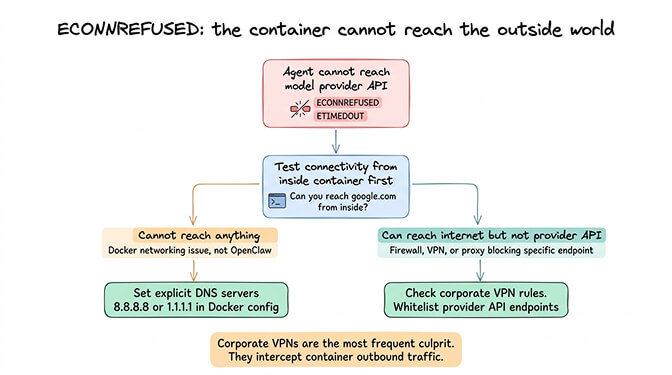Network connectivity failure: DNS resolution inside Docker container