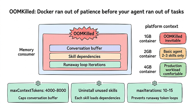 OOMKilled diagnosis: container memory usage over time leading to kill