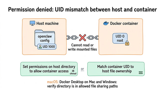 Permission denied on volume mounts: UID mismatch between host and container