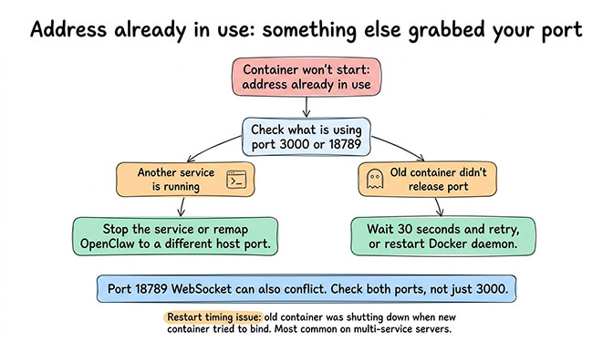 Port conflict diagnosis: finding which process is using port 3000