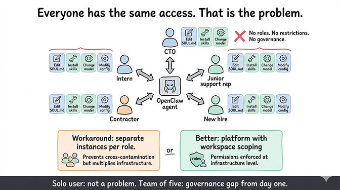 OpenClaw access control gap: everyone has admin-level permissions with no role separation