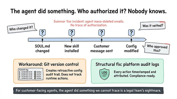Missing audit trail: no connection between agent actions, user authorization, and configuration changes