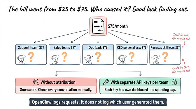 API cost attribution problem: single bill with no way to trace costs to team members or workflows