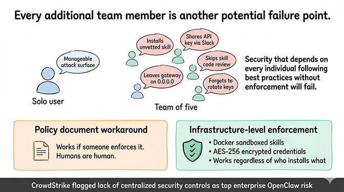 Security risk multiplication: each team member adds attack surface without centralized enforcement