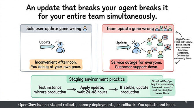 Update risk for teams: one broken update affects all team members simultaneously with no rollback