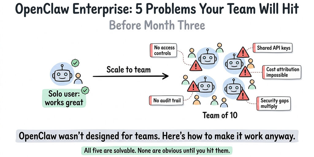 OpenClaw Enterprise: 5 Problems Your Team Will Hit Before Month Three