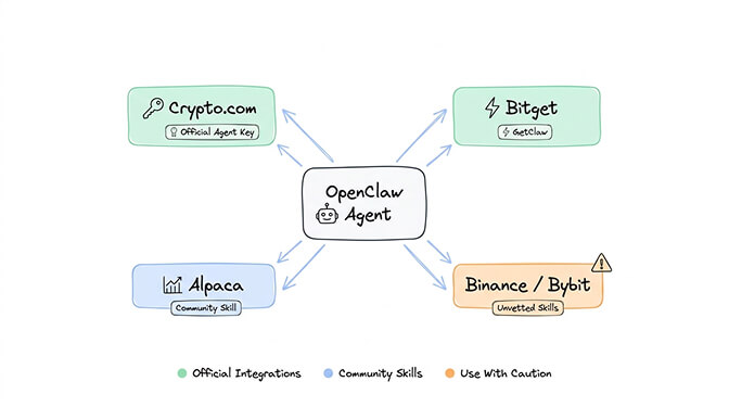 Crypto.com Agent Key, Bitget GetClaw, and Alpaca API connections to OpenClaw