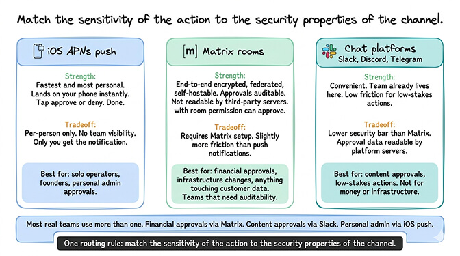 Side-by-side comparison of iOS APNs push, Matrix room, and Slack chat approval channels with security and visibility tradeoffs